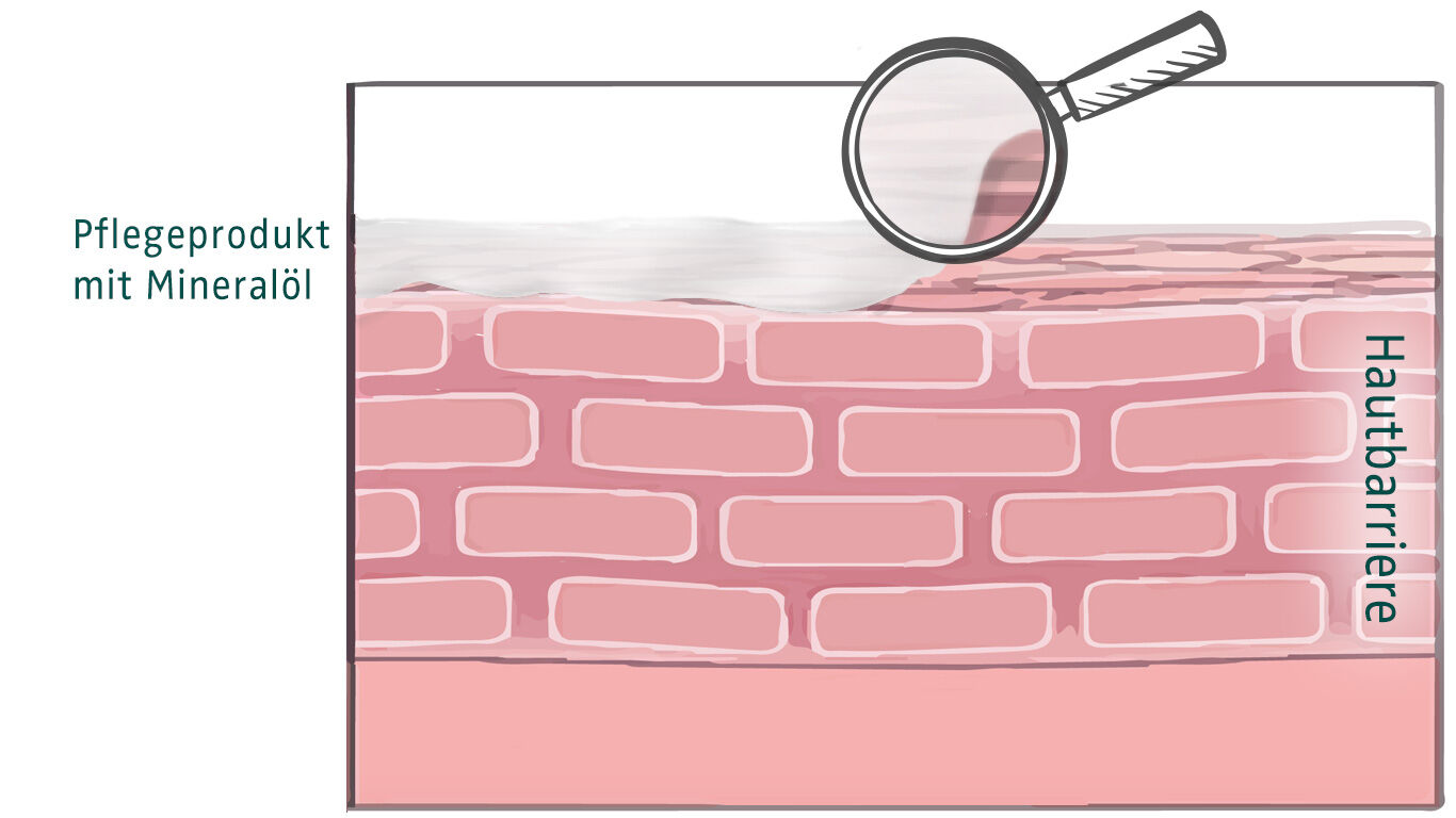 Illustration : mod&egrave;le de la peau repr&eacute;sentant les diff&eacute;rentes couches cutan&eacute;es et montrant de mani&egrave;re symbolique que l'huile min&eacute;rale ne se d&eacute;pose que sur la couche sup&eacute;rieure de la peau et ne p&eacute;n&egrave;tre pas.