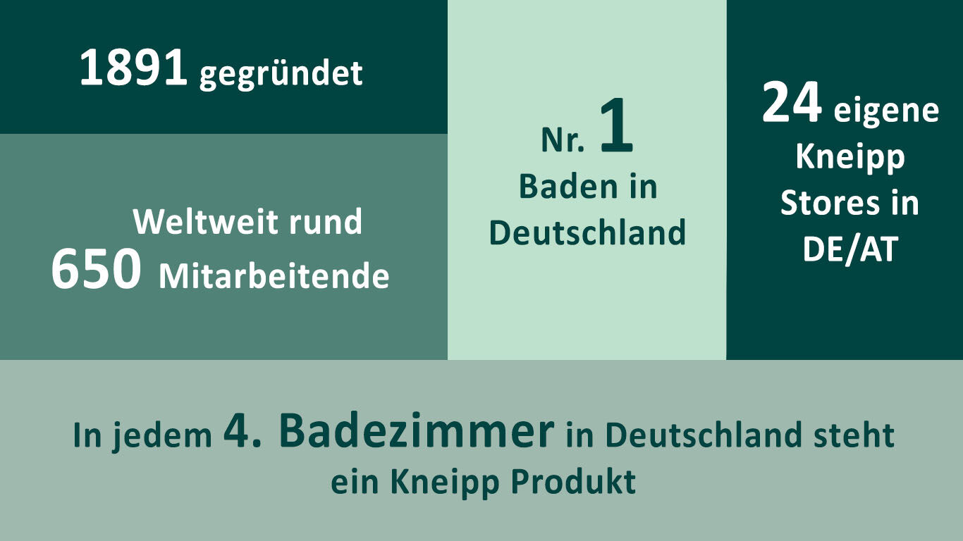 Infografik mit Fakten &uuml;ber Kneipp: 1891 gegr&uuml;ndet, weltweit rund 650 Mitarbeitende, Nr. 1 Baden in Deutschland, 25 eigene Kneipp Stores in DE/AT/IT, in jedem 4. Badezimmer in Deutschland steht ein Kneipp Produkt.