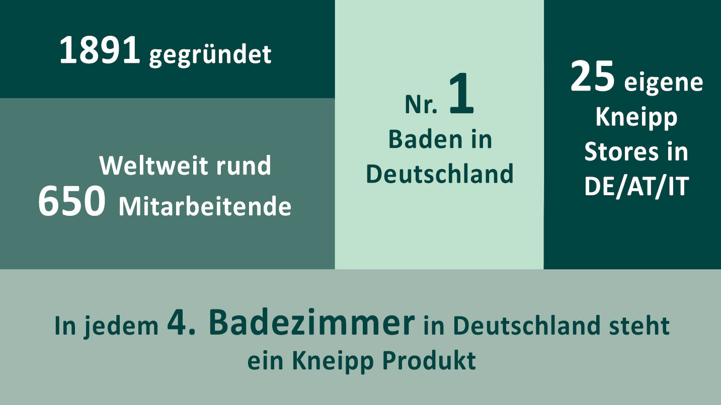 Infografik mit Fakten über Kneipp: 1891 gegründet, weltweit rund 650 Mitarbeitende, Nr. 1 Baden in Deutschland, 25 eigene Kneipp Stores in DE/AT/IT, in jedem 4. Badezimmer in Deutschland steht ein Kneipp Produkt.