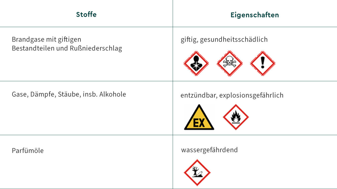 Tabelle mit Gefahrstoffen und zugeh&ouml;rigen Gefahreneigenschaften. Dargestellt sind Brandgase mit giftigen Bestandteilen und Ru&szlig;niederschlag (giftig, gesundheitssch&auml;dlich), Gase, D&auml;mpfe und St&auml;ube wie Alkohole (entz&uuml;ndbar, explosionsgef&auml;hrlich) sowie Parf&uuml;m&ouml;le (wassergef&auml;hrdend). Erg&auml;nzt durch entsprechende Gefahrensymbole nach GHS-Kennzeichnung.