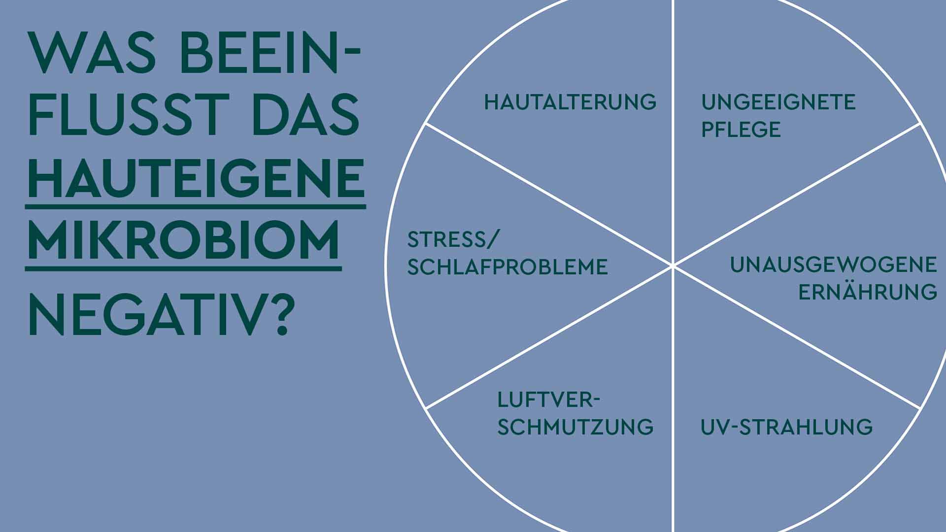 Infografik: Das hauteigene Mikrobiom wird beeinflusst durch Hautalterung, ungeeignete Pflege, unausgewogene Ernährung, UV-Strahlung, Luftverschmutzung, Stress und Schlafprobleme.