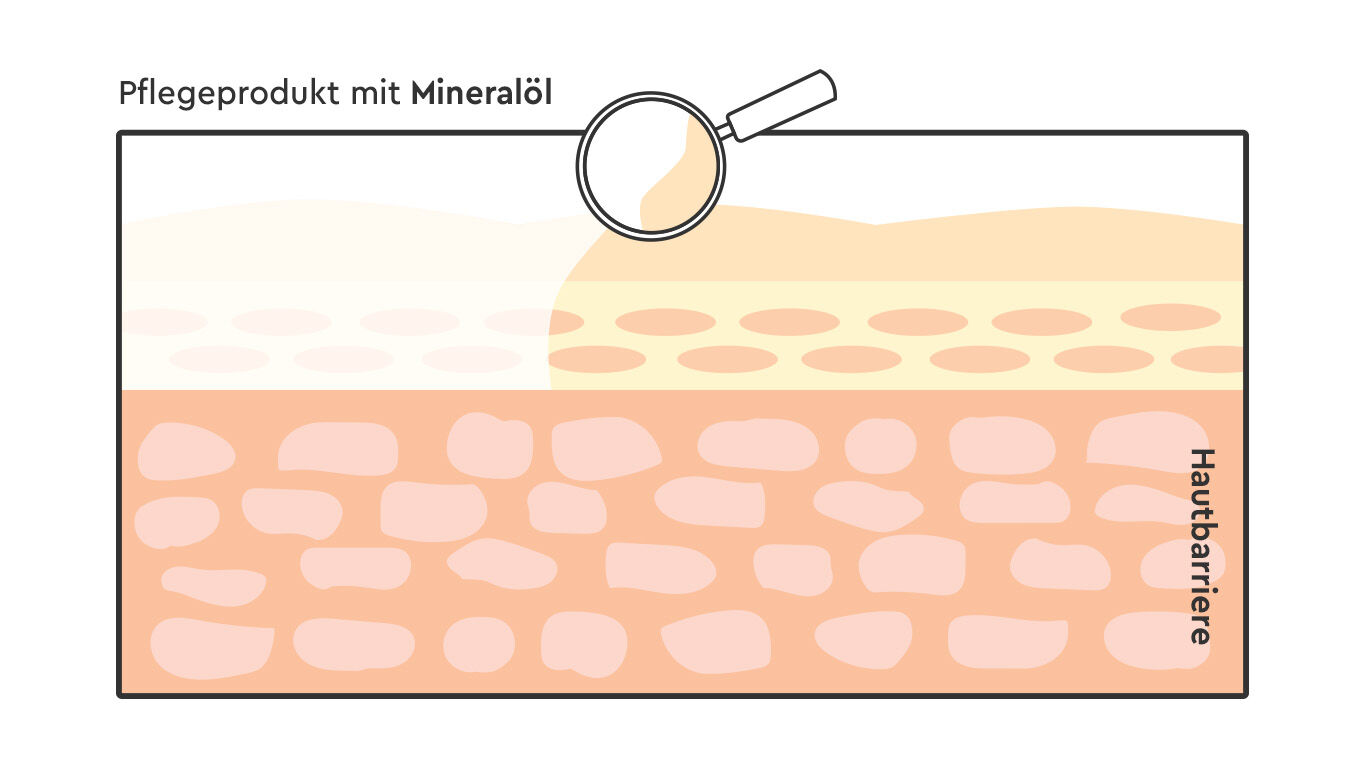 Hautmodell: Pflegeprodukt mit Mineralöl