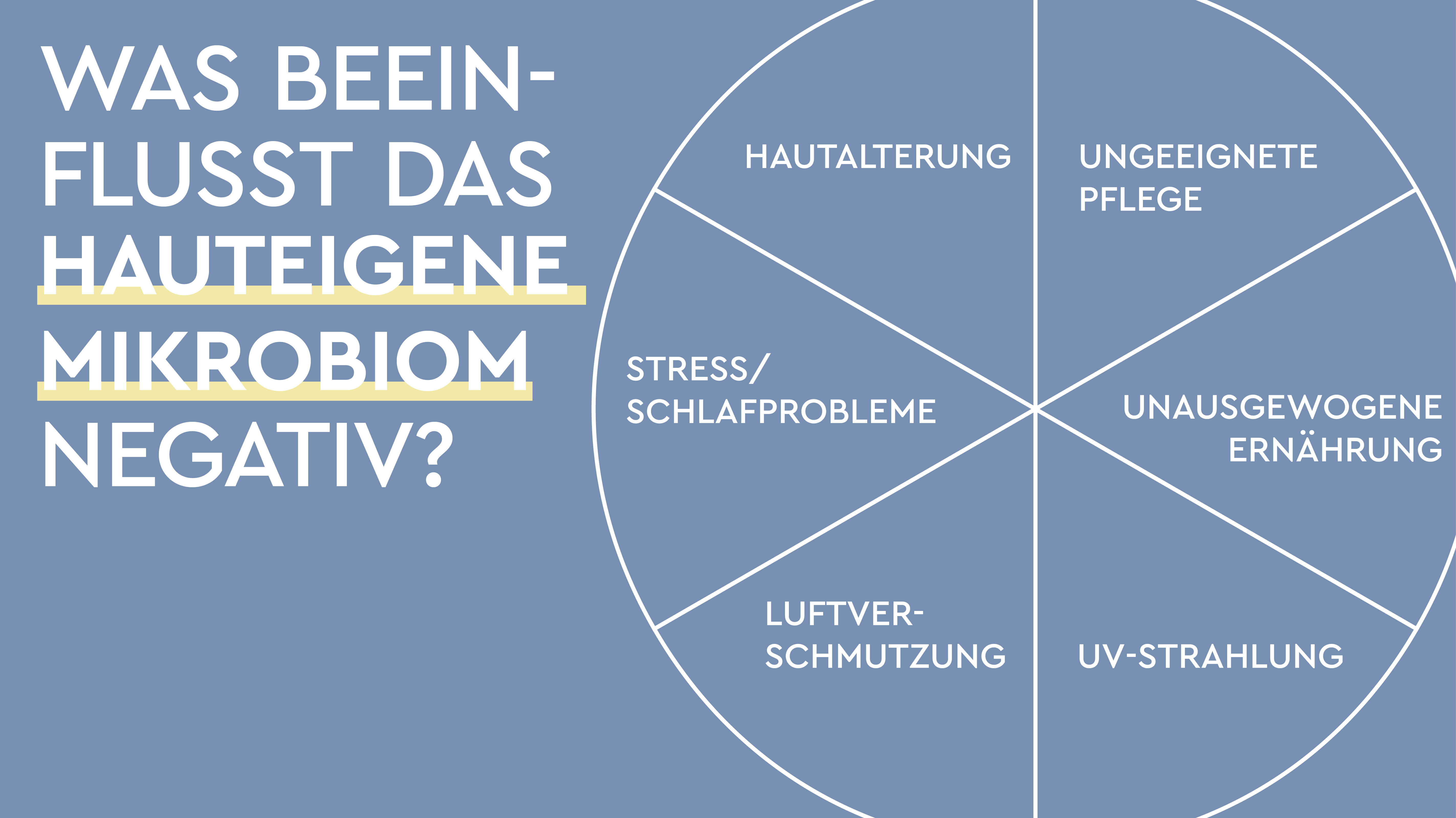 Das hauteigene Mikrobiom wird beeinflusst durch Hautalterung, ungeeignete Pflege, unausgewogene Ernährung, UV-Strahlung, Luftverschmutzung, Stress und Schlafprobleme.