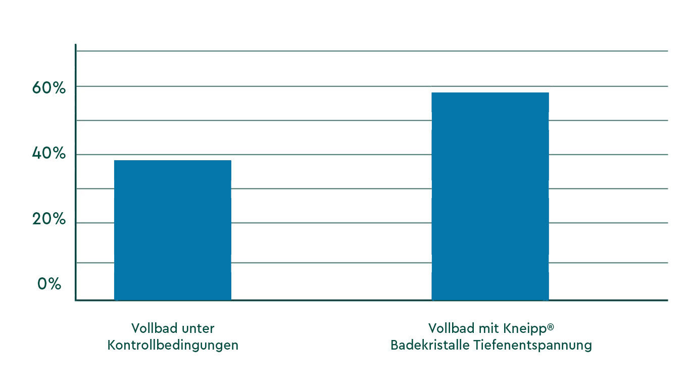 Grafik über die Wirkweise eines Vollbads mit und ohne Kneipp Badekristalle Tiefenentspannung. 