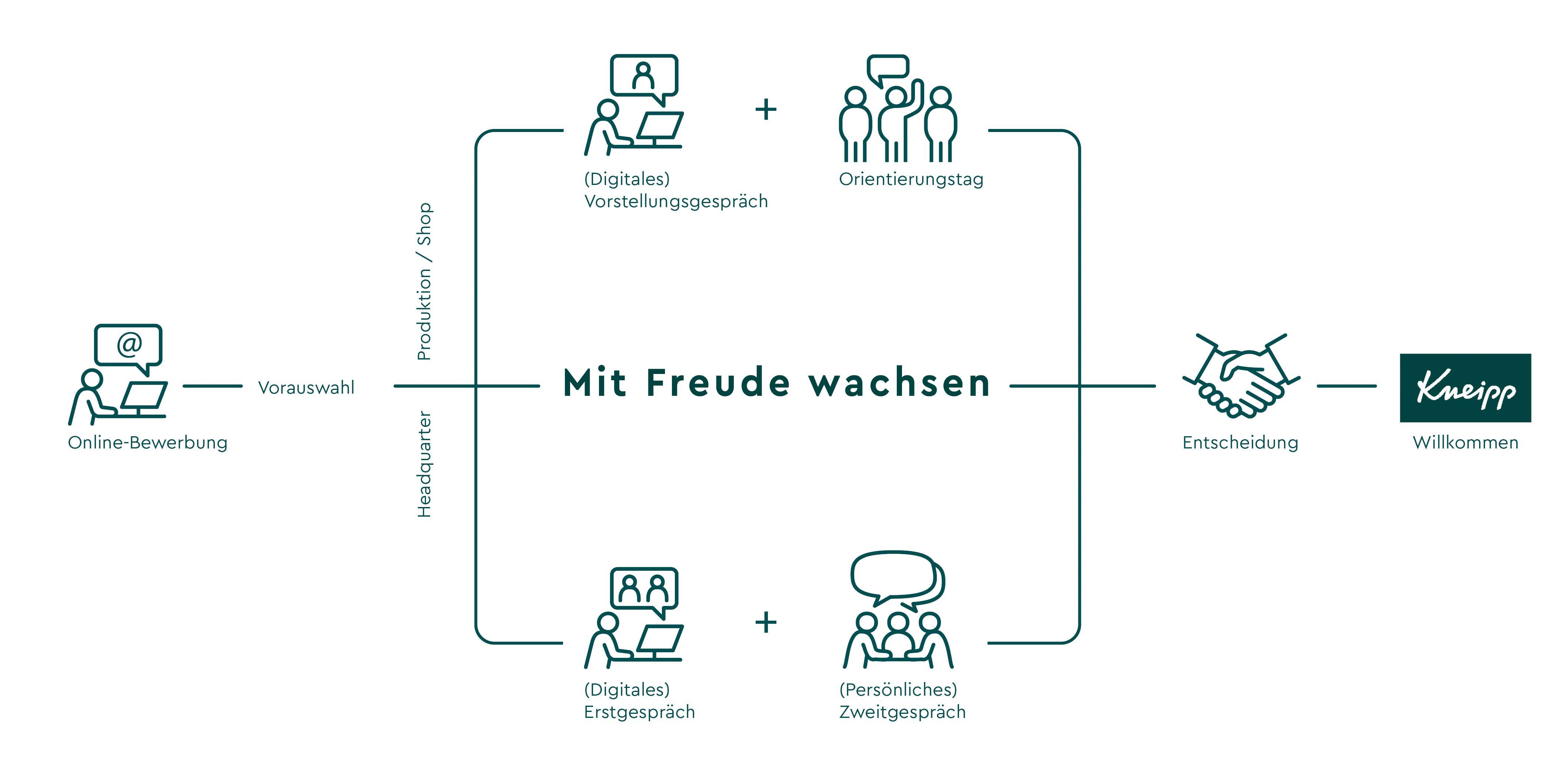 Infografik über den Recruitingprozess bei Kneipp, die den Ablauf von der Bewerbung bis hin zur Einstellung aufzeigt. 