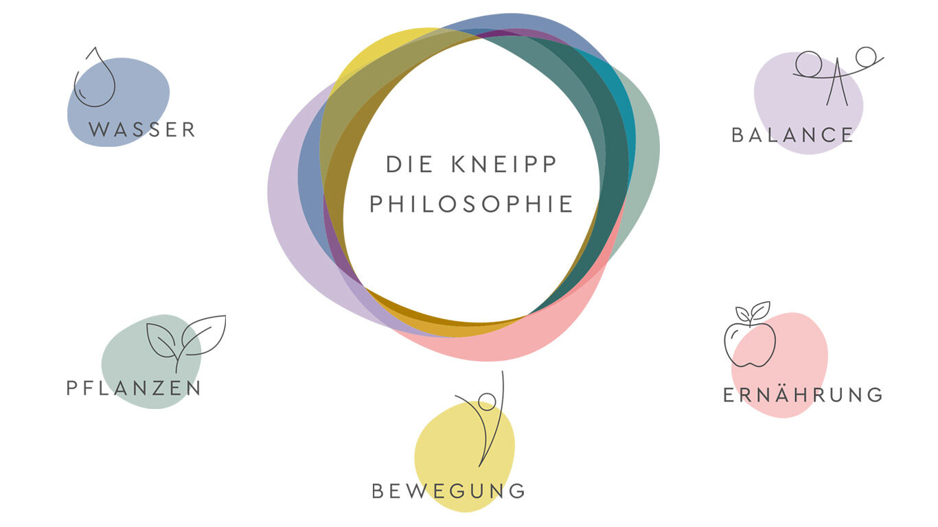 Die Kneipp-Philosophie mit den 5 Säulen Wasser, Pflanzen, Bewegung, Ernährung und Balance