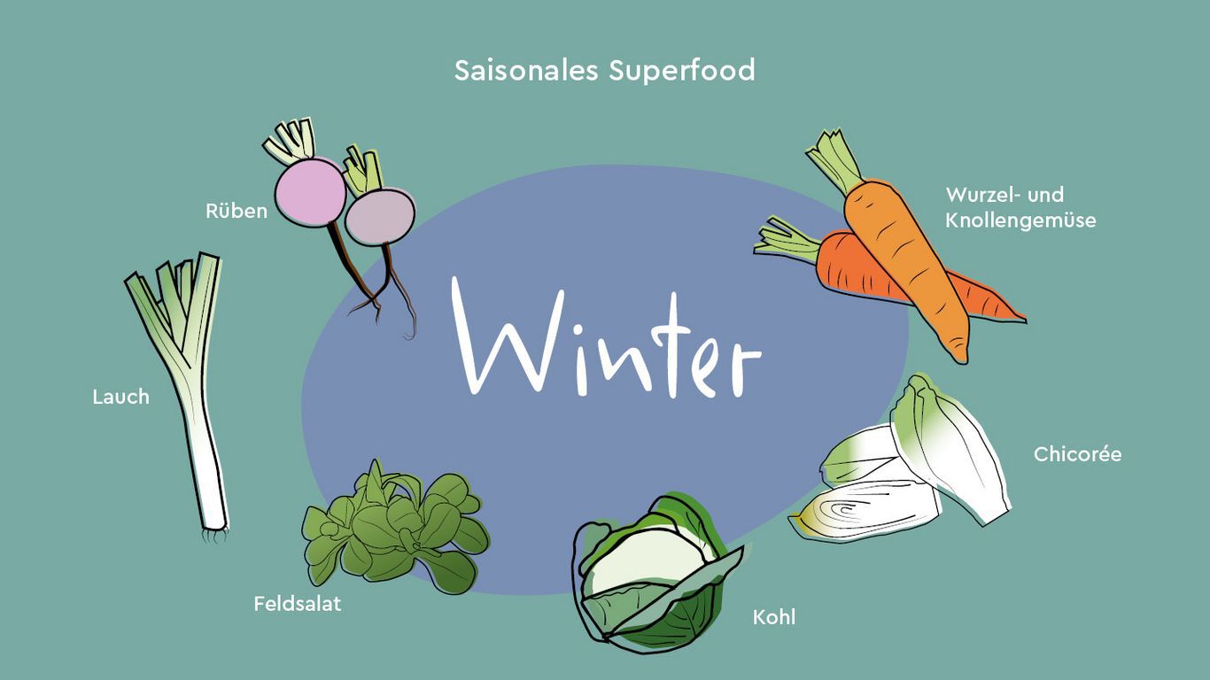 Infografik saisonales Superfood im Winter.