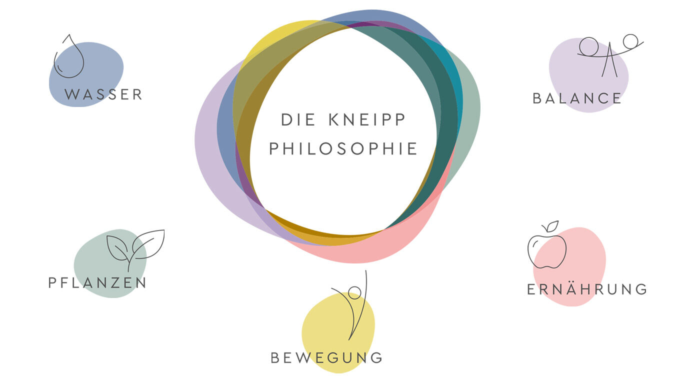Die Kneipp-Philosophie mit den 5 Säulen Wasser, Pflanzen, Bewegung, Ernährung und Balance