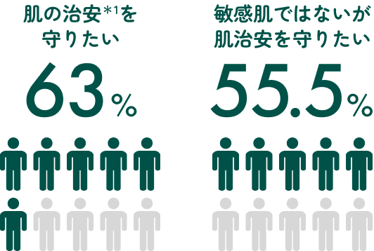肌の治安を守りたい 63%／敏感肌ではないが肌治安を守りたい 55.5%