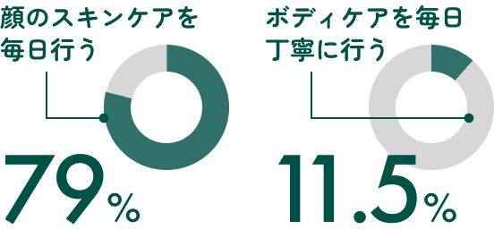 顔のスキンケアを毎日行う 79%／ボディケアを毎日丁寧に行う 11.5%