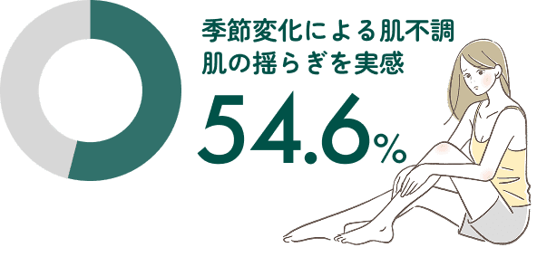 季節変化による肌不調・肌の揺らぎを実感 54.6%